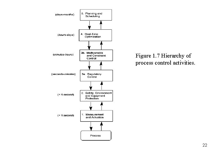 Figure 1. 7 Hierarchy of process control activities. 22 Figure 1. 7 Hierarchy of process control activities. 22