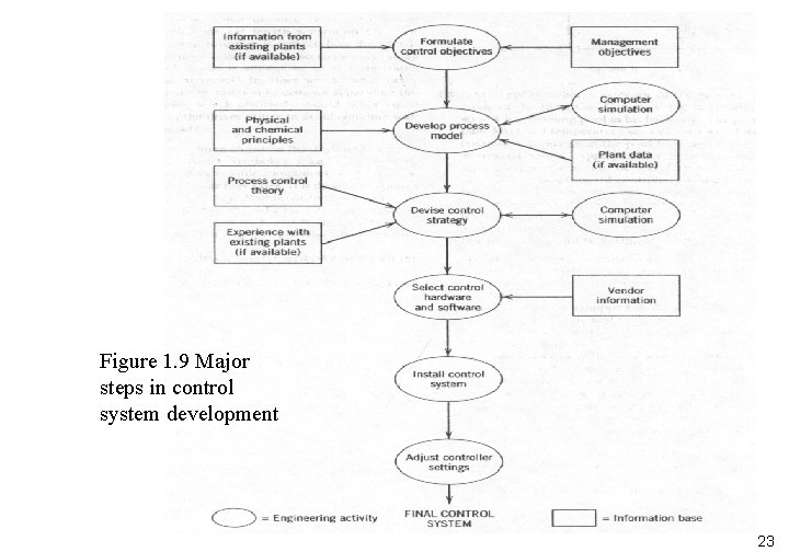 Figure 1. 9 Major steps in control system development 23 Figure 1. 9 Major steps in control system development 23