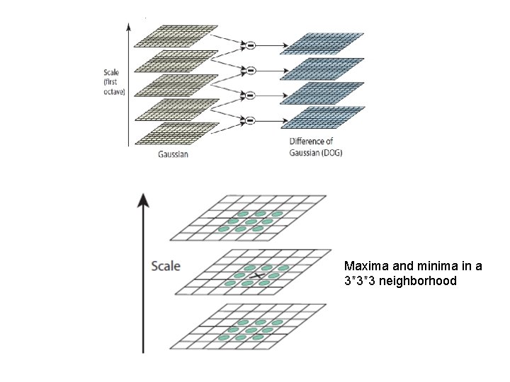Maxima and minima in a 3*3*3 neighborhood Maxima and minima in a 3*3*3 neighborhood