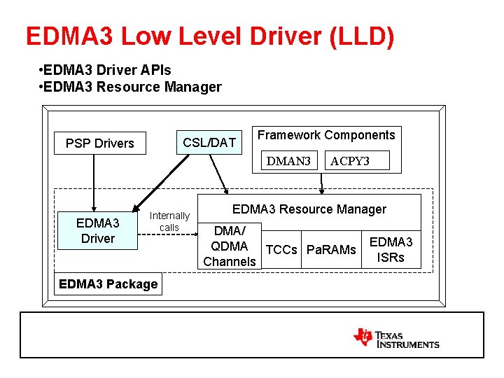 EDMA 3 Low Level Driver (LLD) • EDMA 3 Driver APIs • EDMA 3