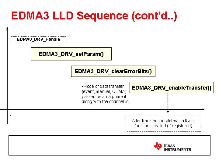 EDMA 3 LLD Sequence (cont’d. . ) EDMA 3_DRV_Handle EDMA 3_DRV_set. Param() EDMA 3_DRV_clear.