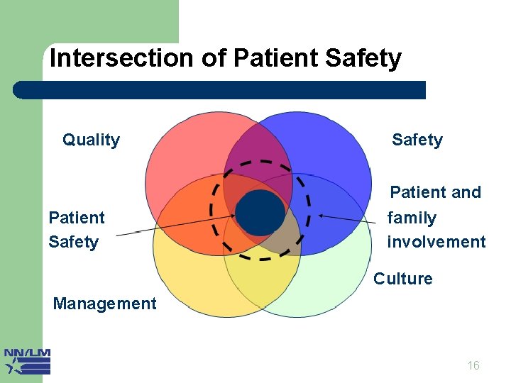 Intersection of Patient Safety Quality Patient Safety Patient and family involvement Culture Management 16