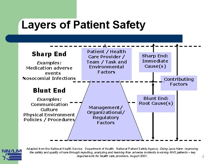 Layers of Patient Safety Sharp End Examples: Medication adverse events Nosocomial Infections Patient /