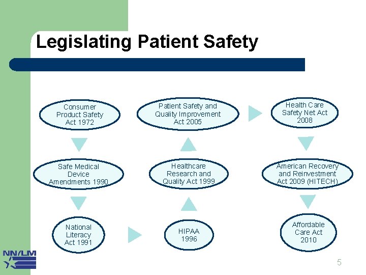 Legislating Patient Safety Health Care Safety Net Act 2008 Consumer Product Safety Act 1972