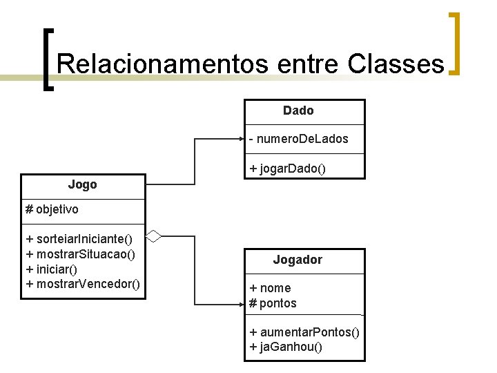 Relacionamentos entre Classes Dado - numero. De. Lados + jogar. Dado() Jogo # objetivo