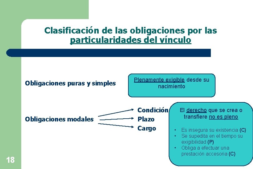 Clasificación de las obligaciones por las particularidades del vínculo Obligaciones puras y simples Obligaciones