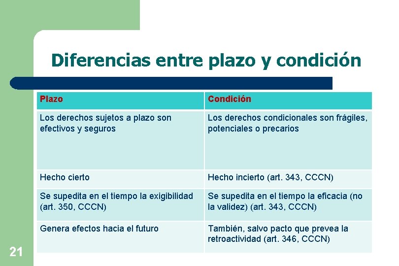 Diferencias entre plazo y condición 21 Plazo Condición Los derechos sujetos a plazo son