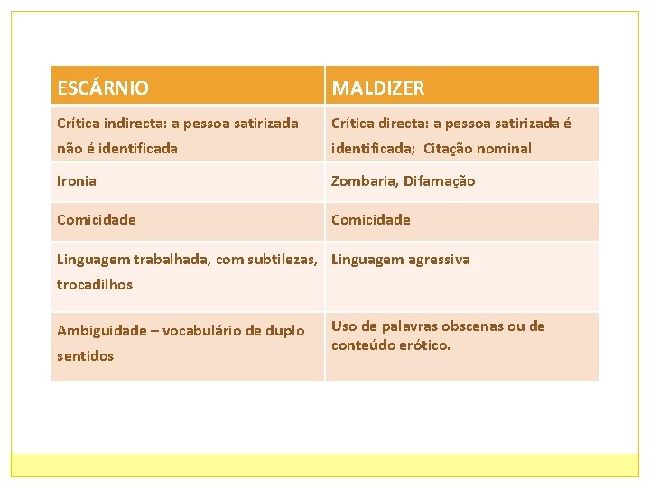 ESCÁRNIO MALDIZER Crítica indirecta: a pessoa satirizada Crítica directa: a pessoa satirizada é não