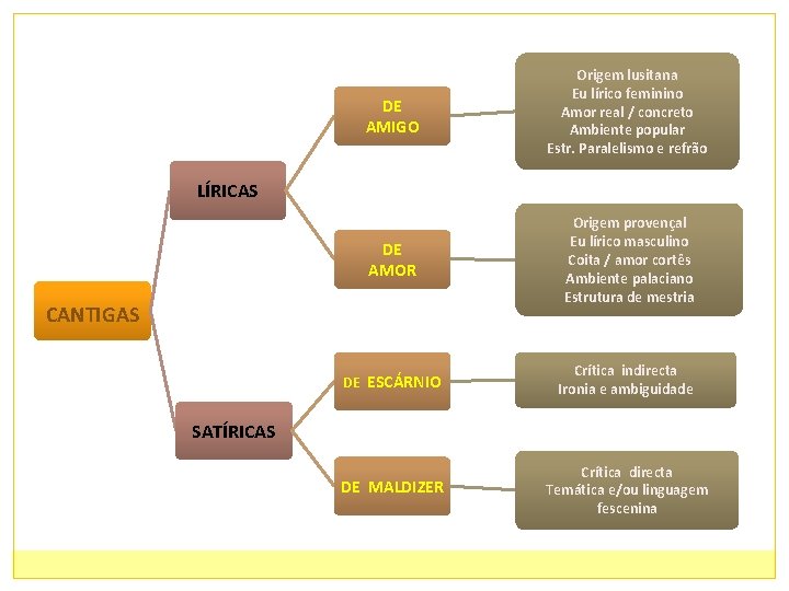 DE AMIGO Origem lusitana Eu lírico feminino Amor real / concreto Ambiente popular Estr.