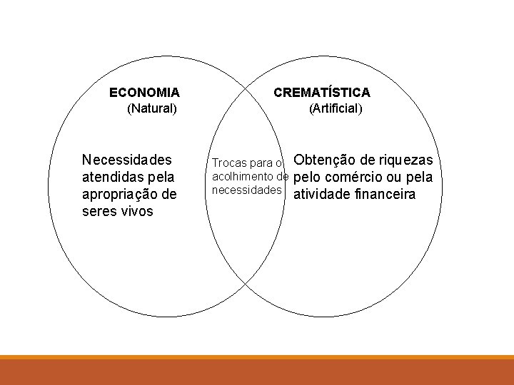 ECONOMIA (Natural) Necessidades atendidas pela apropriação de seres vivos CREMATÍSTICA (Artificial) Trocas para o