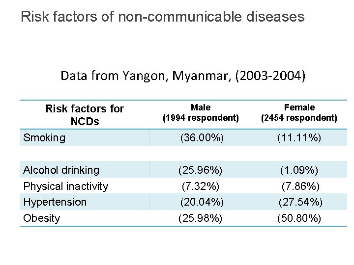 Risk factors of non-communicable diseases Data from Yangon, Myanmar, (2003 -2004) Risk factors for