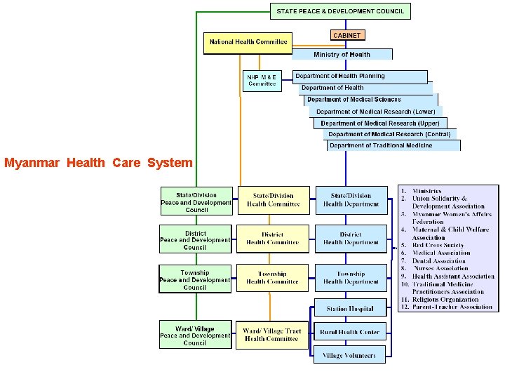 Myanmar Health Care System 