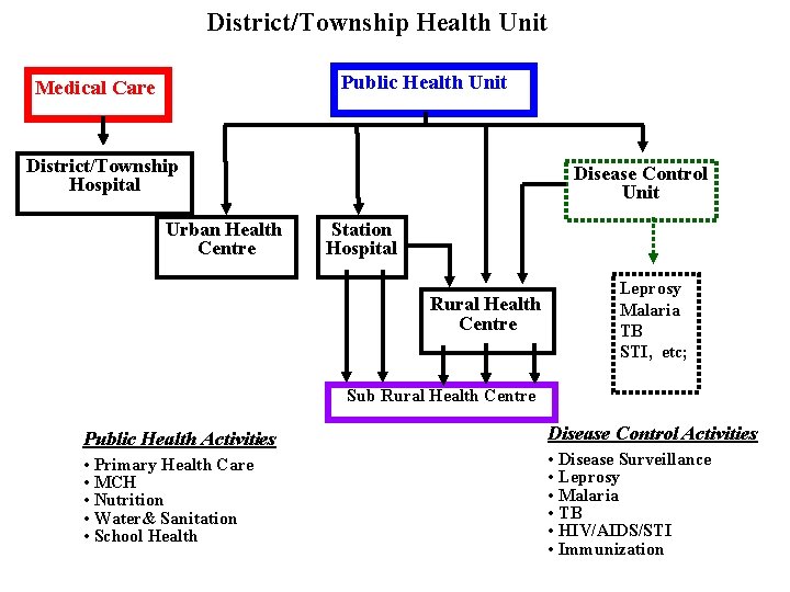 District/Township Health Unit Public Health Unit Medical Care District/Township Hospital Urban Health Centre Disease