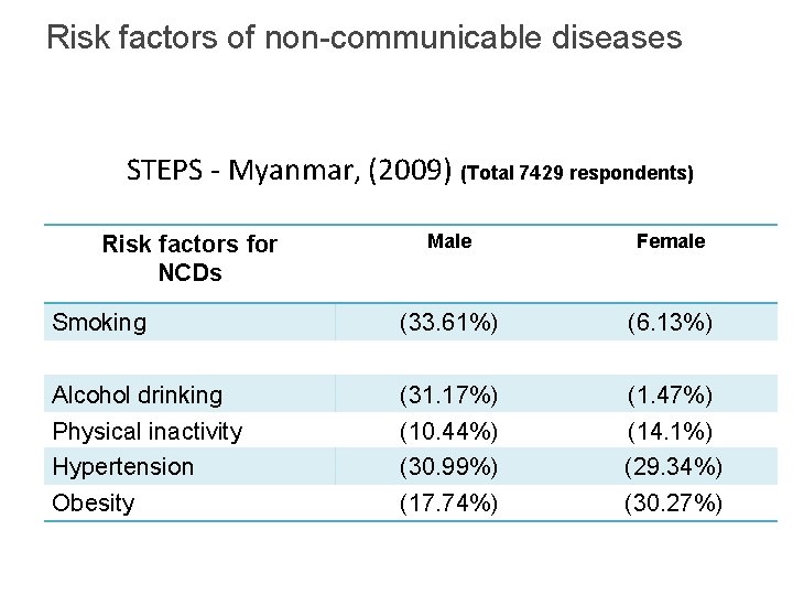 Risk factors of non-communicable diseases STEPS - Myanmar, (2009) (Total 7429 respondents) Male Female