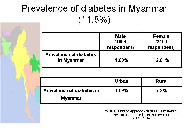 Prevalence of diabetes in Myanmar (11. 8%) Prevalence of diabetes in Myanmar Prevalence of