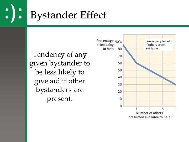 Bystander Effect Tendency of any given bystander to be less likely to give aid