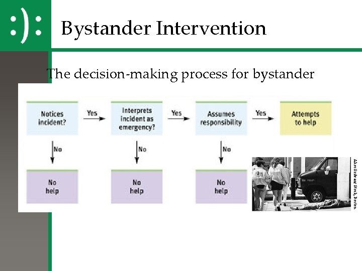 Bystander Intervention The decision-making process for bystander intervention. Akos Szilvasi/ Stock, Boston 