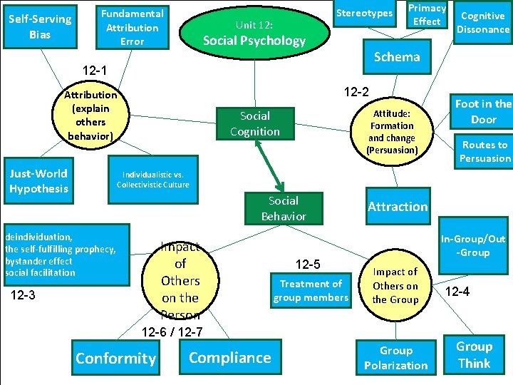 Self-Serving Bias Fundamental Attribution Error Stereotypes Unit 12: Social Psychology 12 -2 Attribution (explain