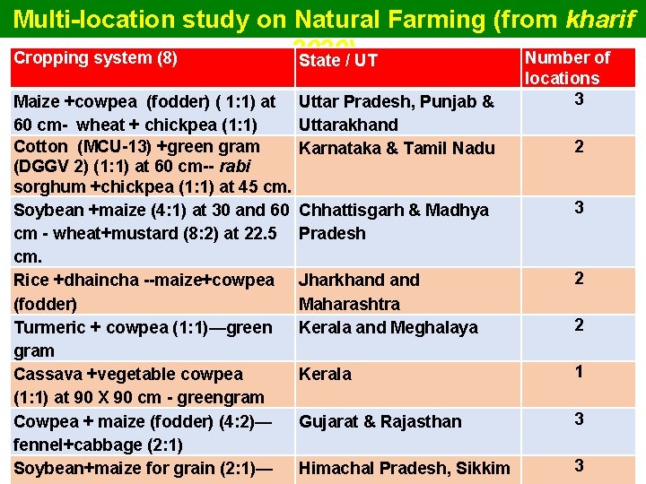 Multi-location study on Natural Farming (from kharif 2020) Cropping system (8) Number of State