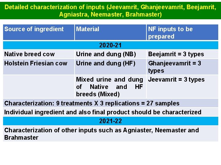 Detailed characterization of inputs (Jeevamrit, Ghanjeevamrit, Beejamrit, Agniastra, Neemaster, Brahmaster) Source of ingredient Material