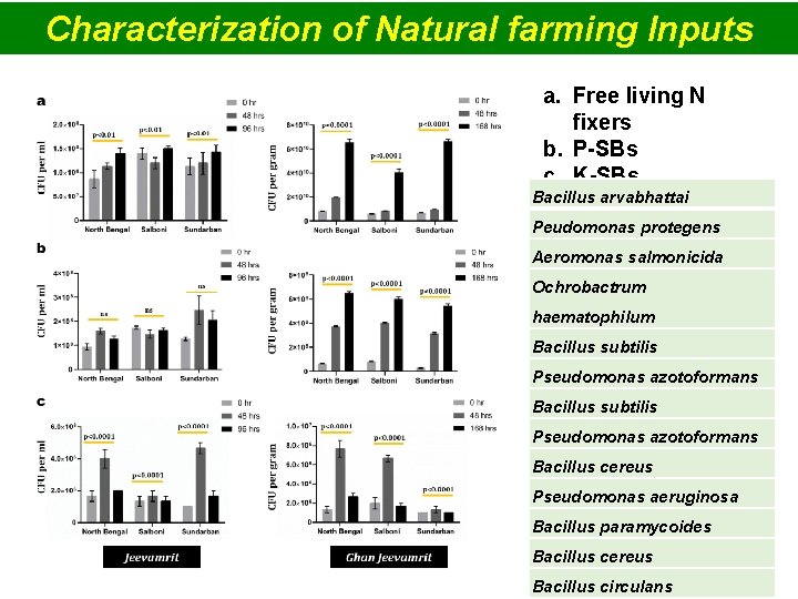 Characterization of Natural farming Inputs a. Free living N fixers b. P-SBs c. K-SBs