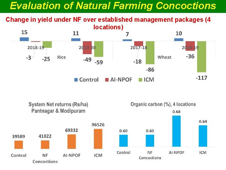 Evaluation of Natural Farming Concoctions Change in yield under NF over established management packages