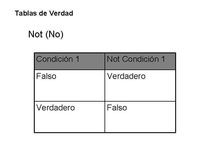 Tablas de Verdad Not (No) Condición 1 Not Condición 1 Falso Verdadero Falso Tablas de Verdad Not (No) Condición 1 Not Condición 1 Falso Verdadero Falso