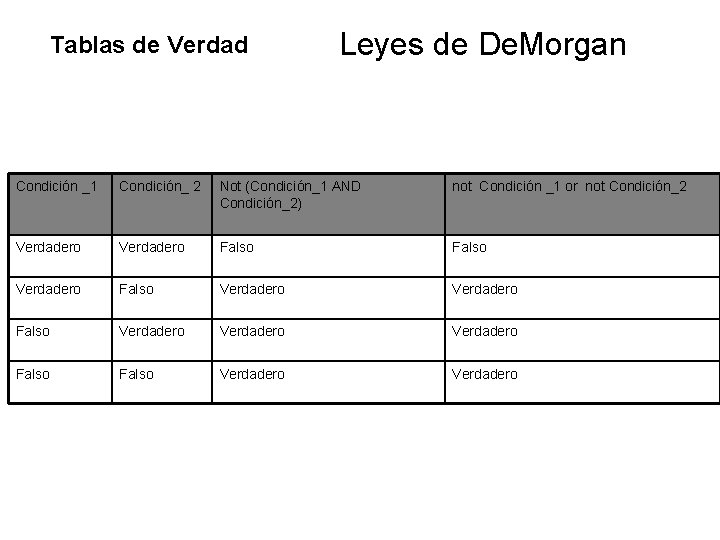 Tablas de Verdad Leyes de De. Morgan Condición _1 Condición_ 2 Not (Condición_1 AND Tablas de Verdad Leyes de De. Morgan Condición _1 Condición_ 2 Not (Condición_1 AND
