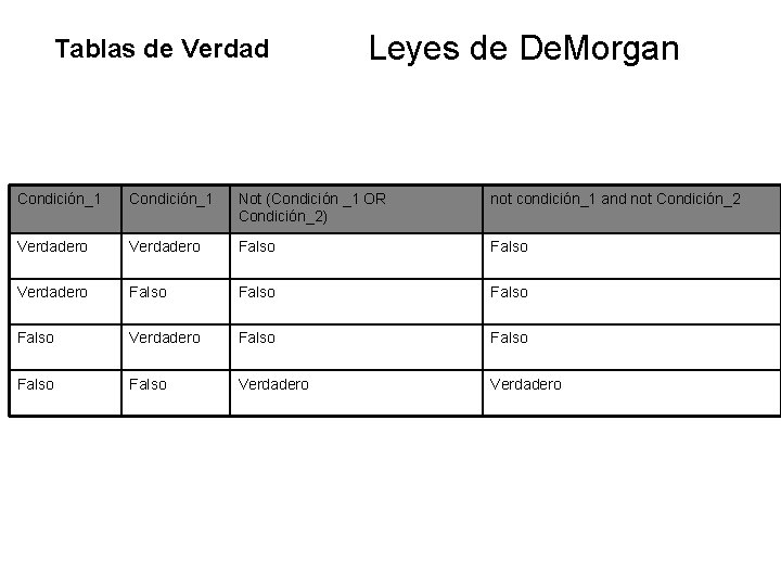Tablas de Verdad Leyes de De. Morgan Condición_1 Not (Condición _1 OR Condición_2) not Tablas de Verdad Leyes de De. Morgan Condición_1 Not (Condición _1 OR Condición_2) not