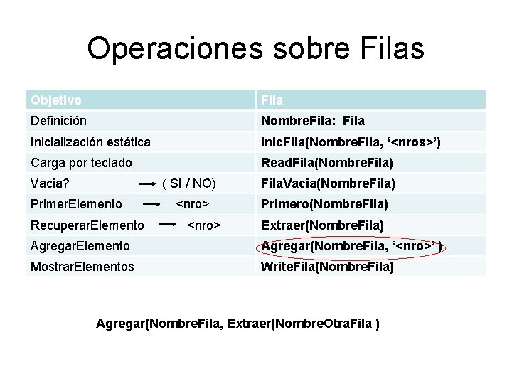 Operaciones sobre Filas Objetivo Fila Definición Nombre. Fila: Fila Inicialización estática Inic. Fila(Nombre. Fila, Operaciones sobre Filas Objetivo Fila Definición Nombre. Fila: Fila Inicialización estática Inic. Fila(Nombre. Fila,