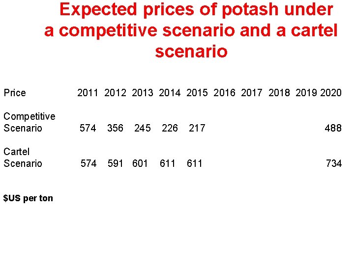 Expected prices of potash under a competitive scenario and a cartel scenario Price 2011