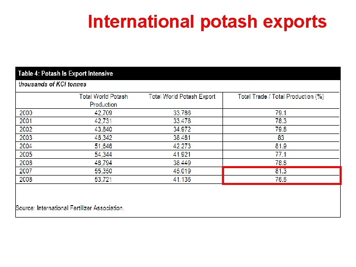 International potash exports 