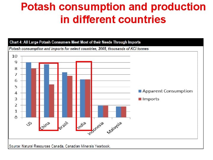 Potash consumption and production in different countries 