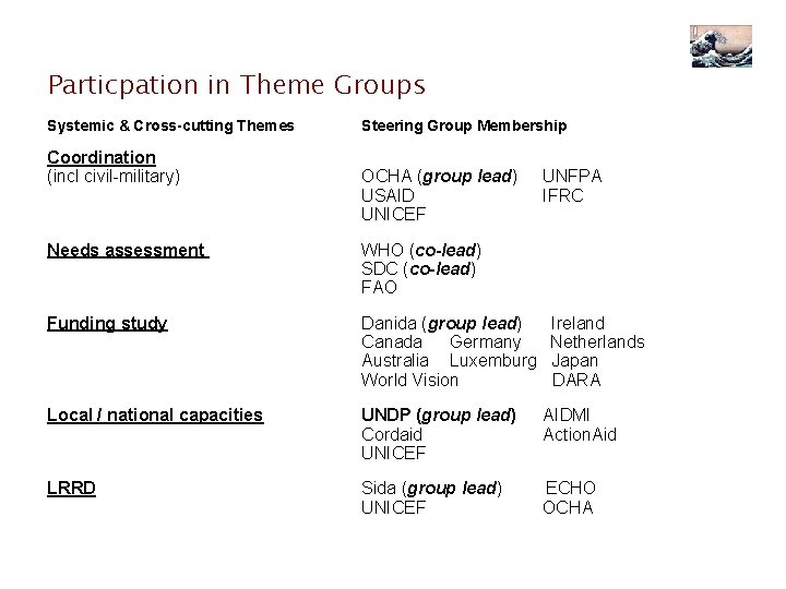 Particpation in Theme Groups Systemic & Cross-cutting Themes Coordination (incl civil-military) Steering Group Membership