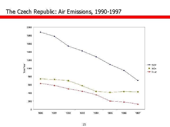 The Czech Republic: Air Emissions, 1990 -1997 15 