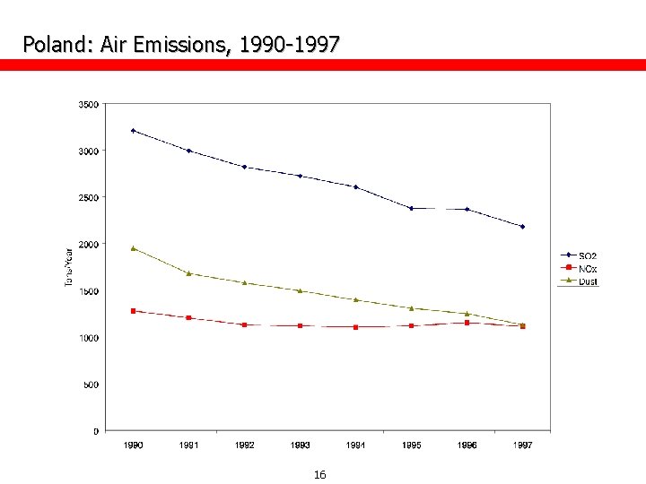 Poland: Air Emissions, 1990 -1997 16 