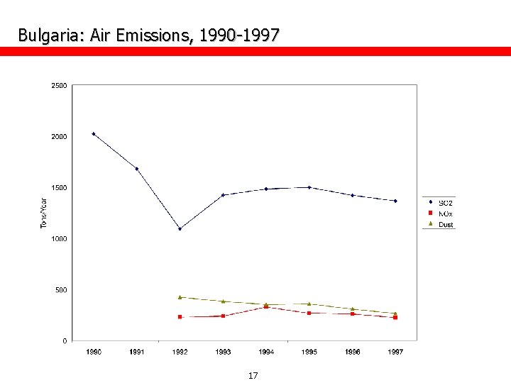 Bulgaria: Air Emissions, 1990 -1997 17 