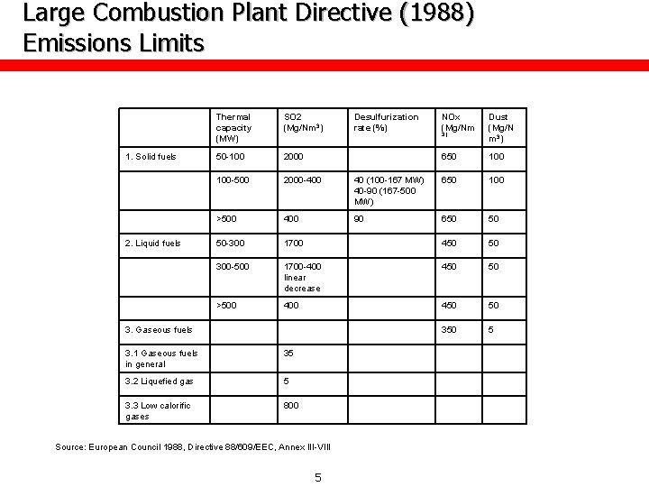 Large Combustion Plant Directive (1988) Emissions Limits 1. Solid fuels 2. Liquid fuels Thermal