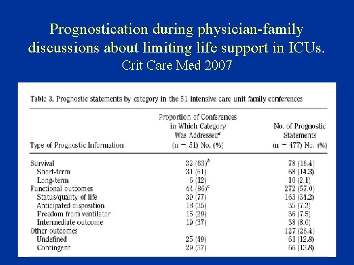 Prognostication during physician-family discussions about limiting life support in ICUs. Crit Care Med 2007