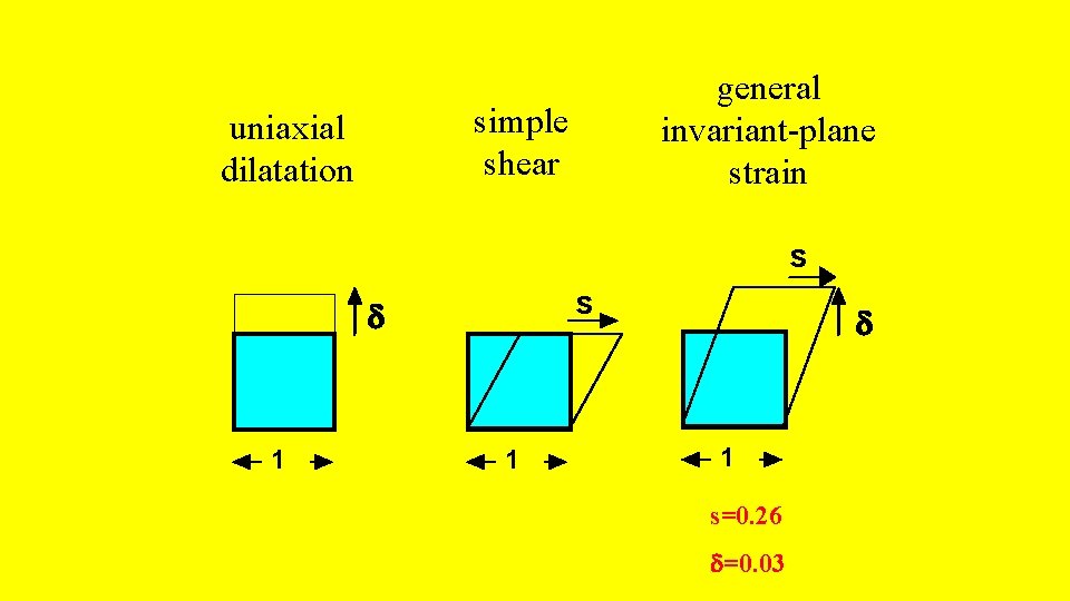 general invariant-plane strain simple shear uniaxial dilatation s s d 1 1 d 1