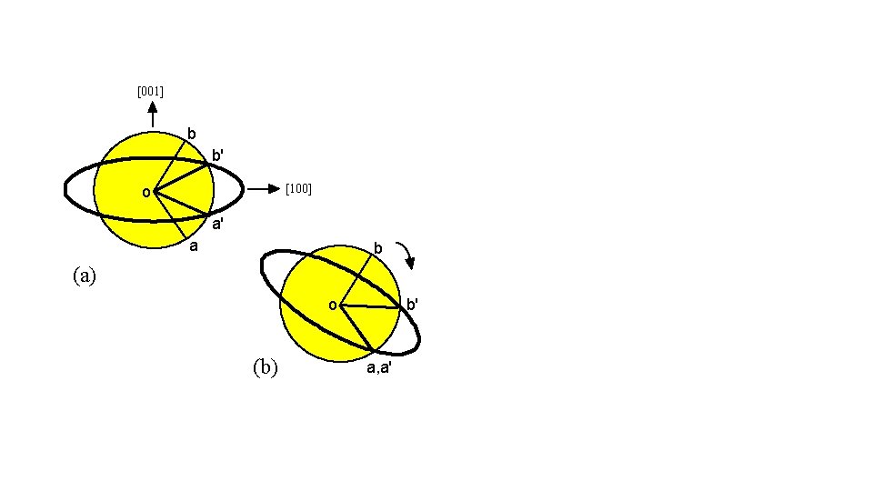 [001] b b' [100] o a' a b (a) o (b) b' a, a'