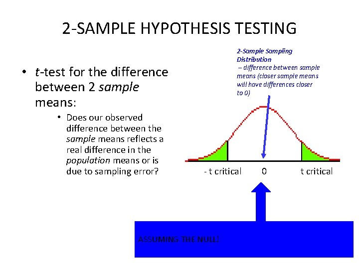 2 -SAMPLE HYPOTHESIS TESTING 2 -Sample Sampling Distribution – difference between sample means (closer
