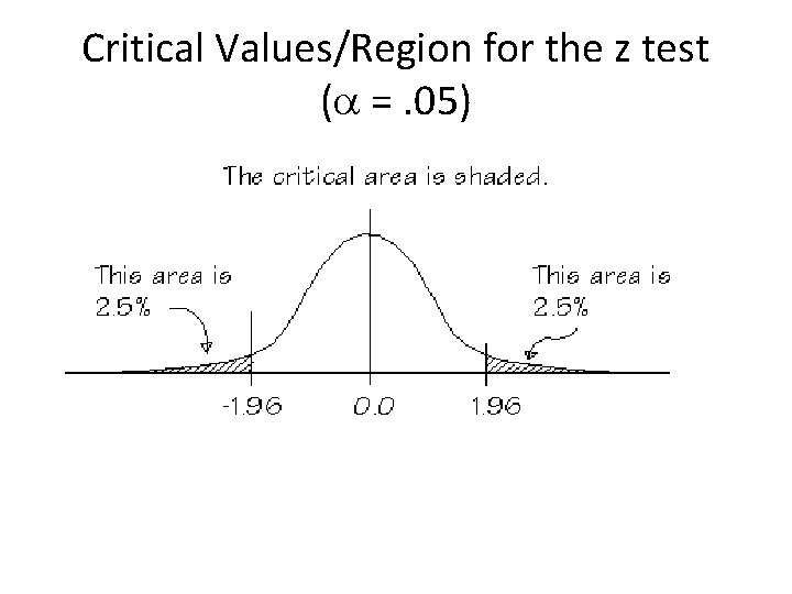 Critical Values/Region for the z test ( =. 05) 