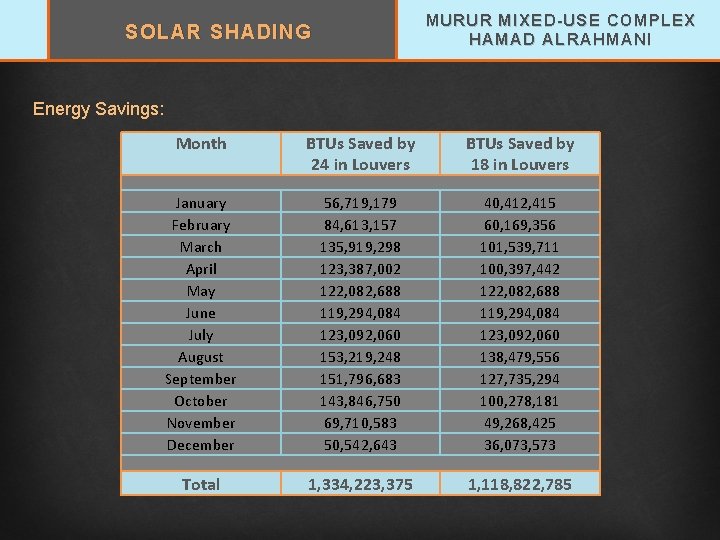 MURUR MIXED-USE COMPLEX HAMAD ALRAHMANI SOLAR SHADING Energy Savings: Month BTUs Saved by 24
