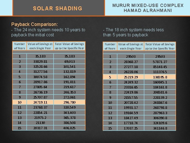 MURUR MIXED-USE COMPLEX HAMAD ALRAHMANI SOLAR SHADING Payback Comparison: - The 24 inch system