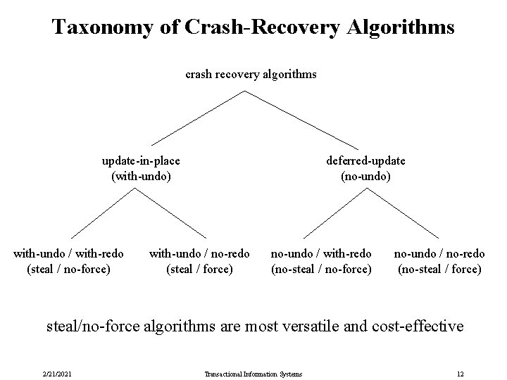 Taxonomy of Crash-Recovery Algorithms crash recovery algorithms update-in-place (with-undo) with-undo / with-redo (steal /