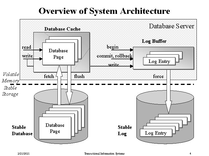 Overview of System Architecture Database Server Database Cache Log Buffer read write begin Database