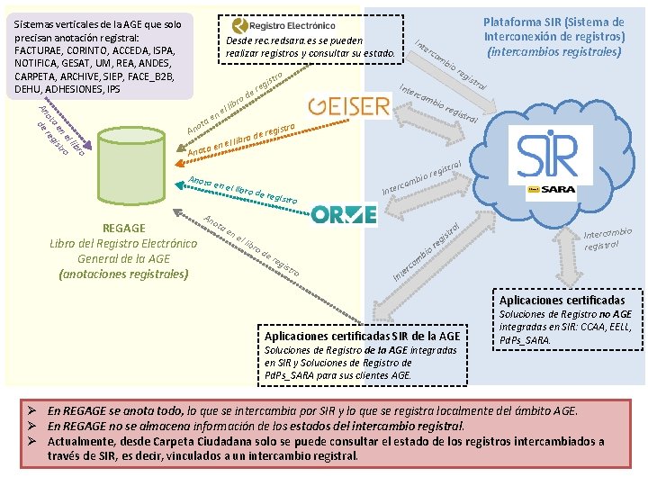 Sistemas verticales de la AGE que solo precisan anotación registral: FACTURAE, CORINTO, ACCEDA, ISPA,