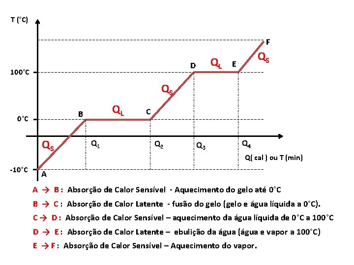 T (°C) F QL D 100°C QS E QS 0°C QS -10°C QL B