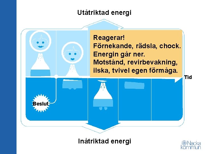 Utåtriktad energi Reagerar! Förnekande, rädsla, chock. Energin går ner. Motstånd, revirbevakning, ilska, tvivel egen